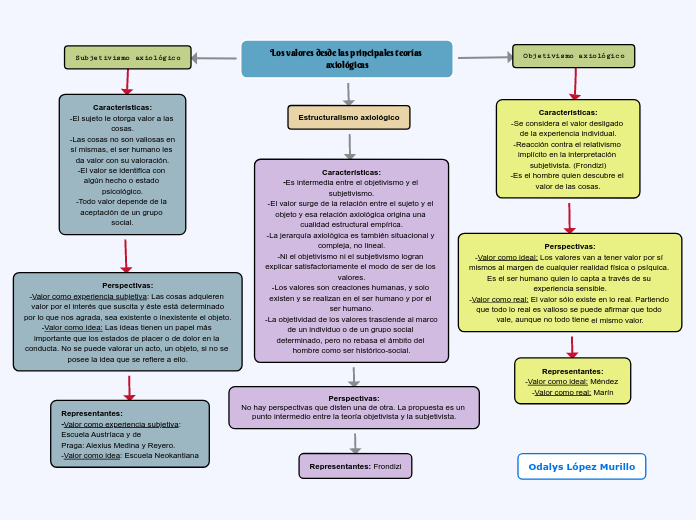 Los Valores Desde Las Principales Teor As Mind Map